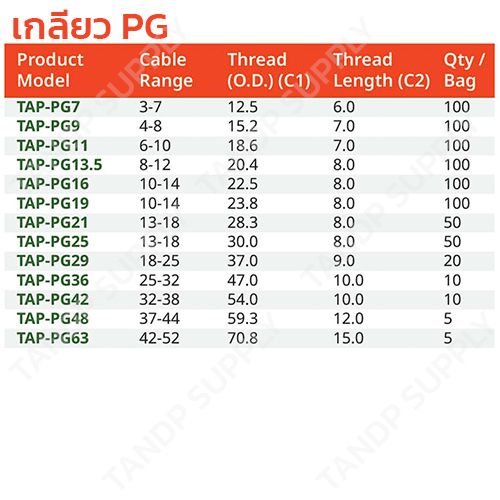 สเปค เคเบิ้ลแกลน ทองเหลืองชุบนิกเกิล (เกลียว PG)