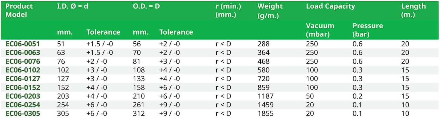 สเปค ท่อ ECO6