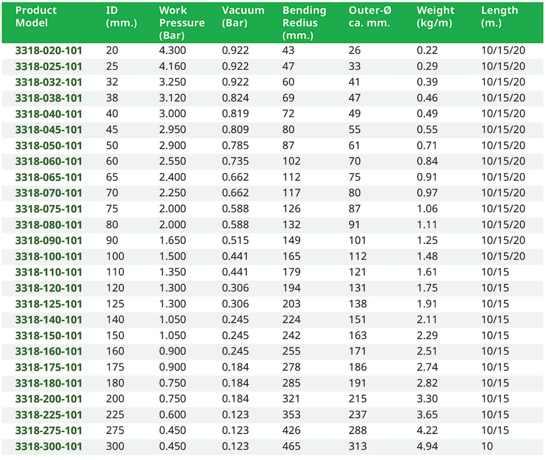 สเปค ท่อ PU ฟู๊ดเกรด 1.45