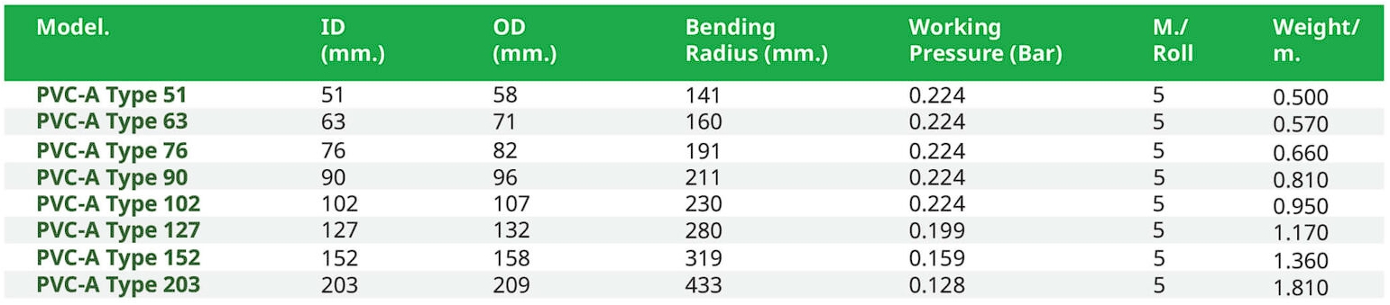 สเปค ท่อ PVC-A Type