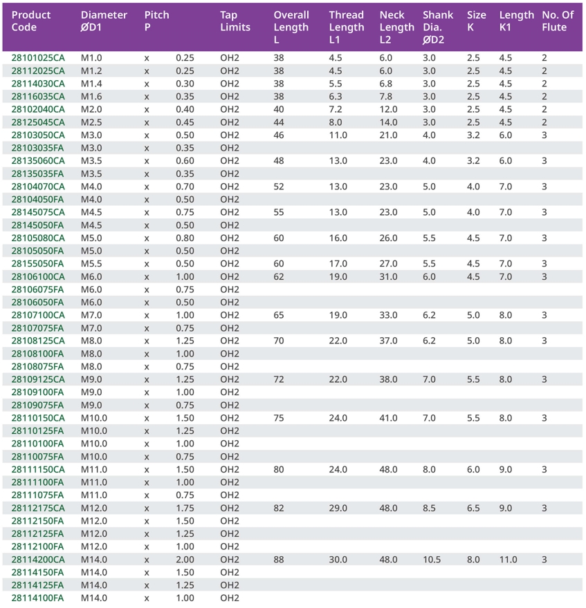 สเปค ดอกด๊าปเครื่อง เกรดพาวเดอร์เมทัล (Spiral Point Tabs)
