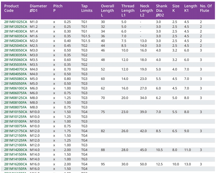 สเปค ดอกด๊าปเครื่อง เกรดพาวเดอร์เมทัล (Spiral Point Tabs) - 281M