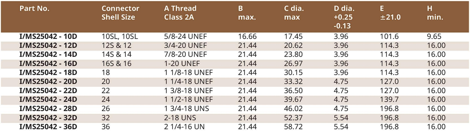 spec คอนเนคเตอร์แบบกลม MS25042 (Protective Cover for Plug)