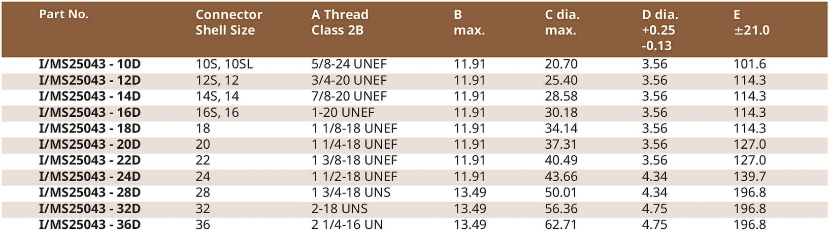 spec คอนเนคเตอร์แบบกลม MS25043 (Protective Cover for Receptacle)