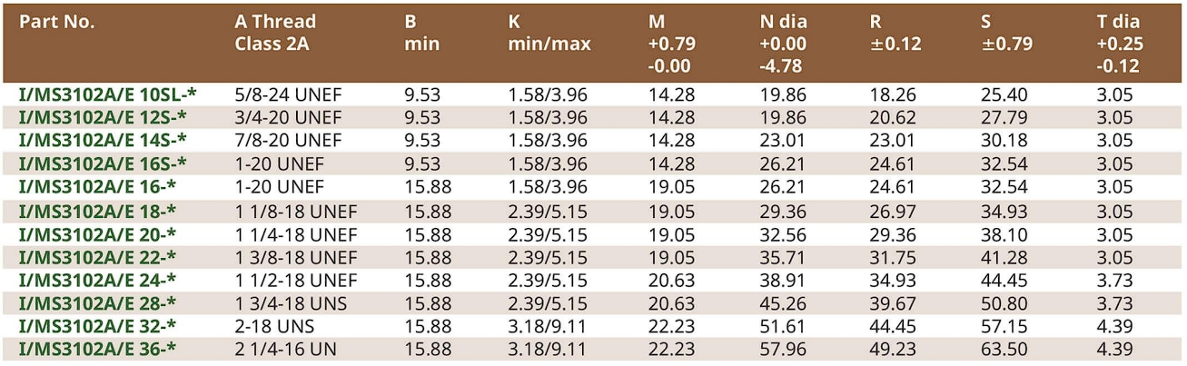 spec คอนเนคเตอร์แบบกลม MS3102A or E (Box Mouthing Receptacle)
