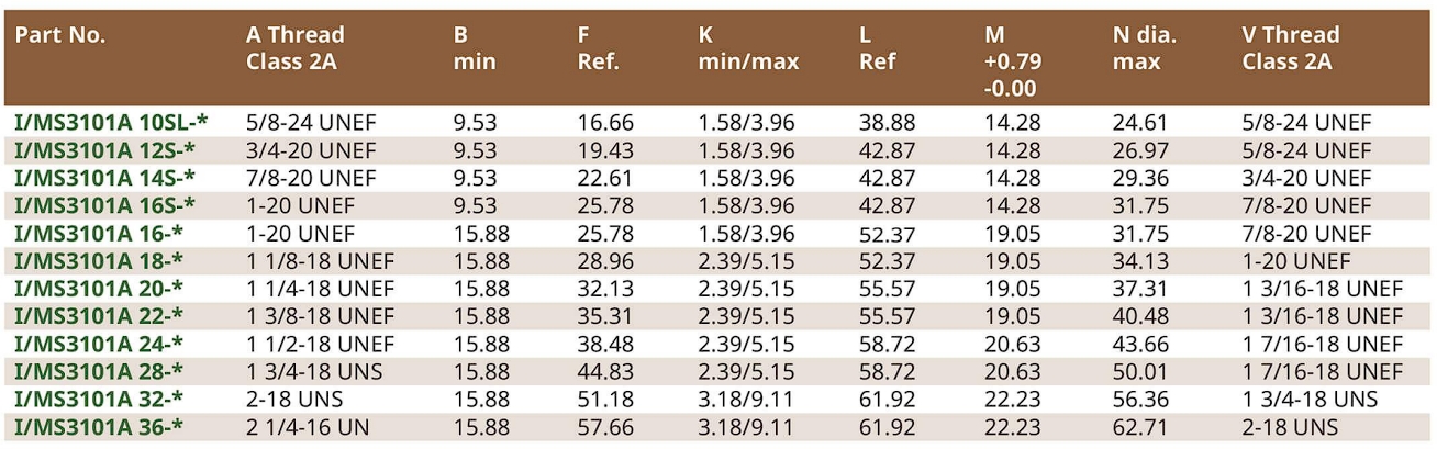 สเปค คอนเนคเตอร์แบบกลม MS3101A (In-Line Receptacle)